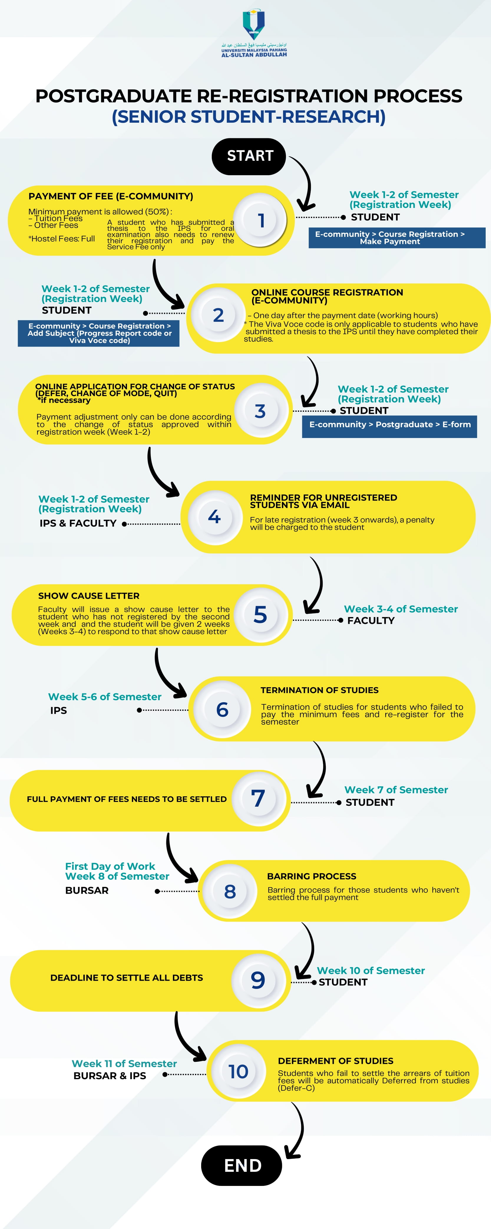 Process Flow Re-Registration