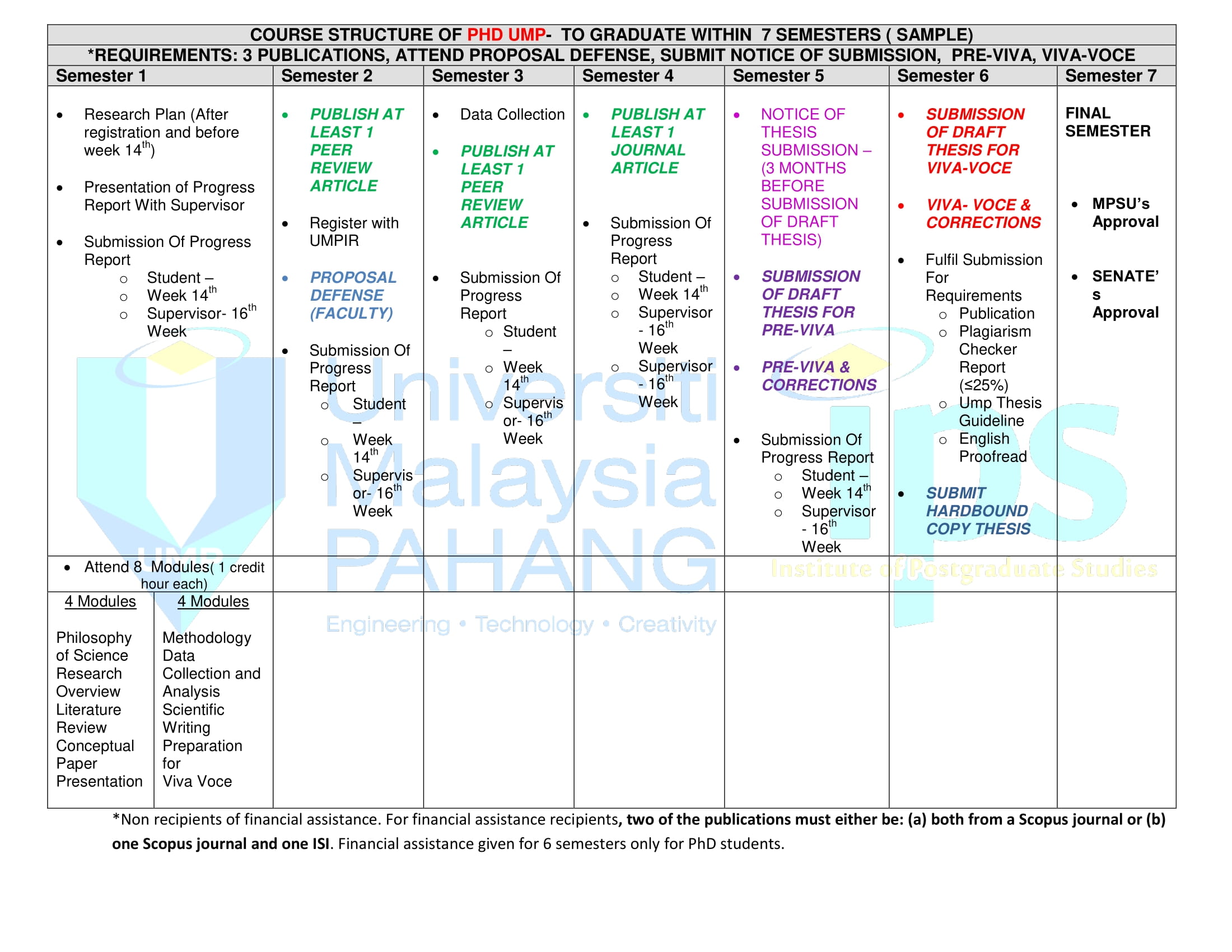 Programme Structure for Master & PhD by research